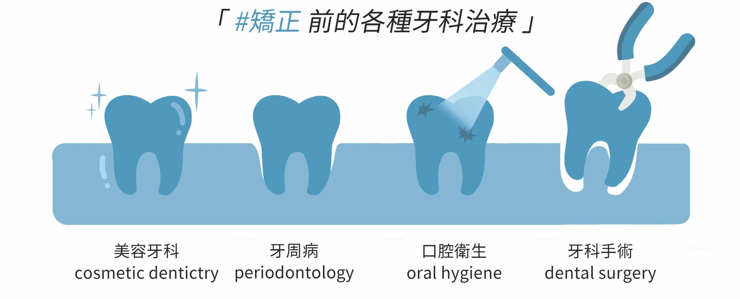 牙齒矯正前的健康檢查