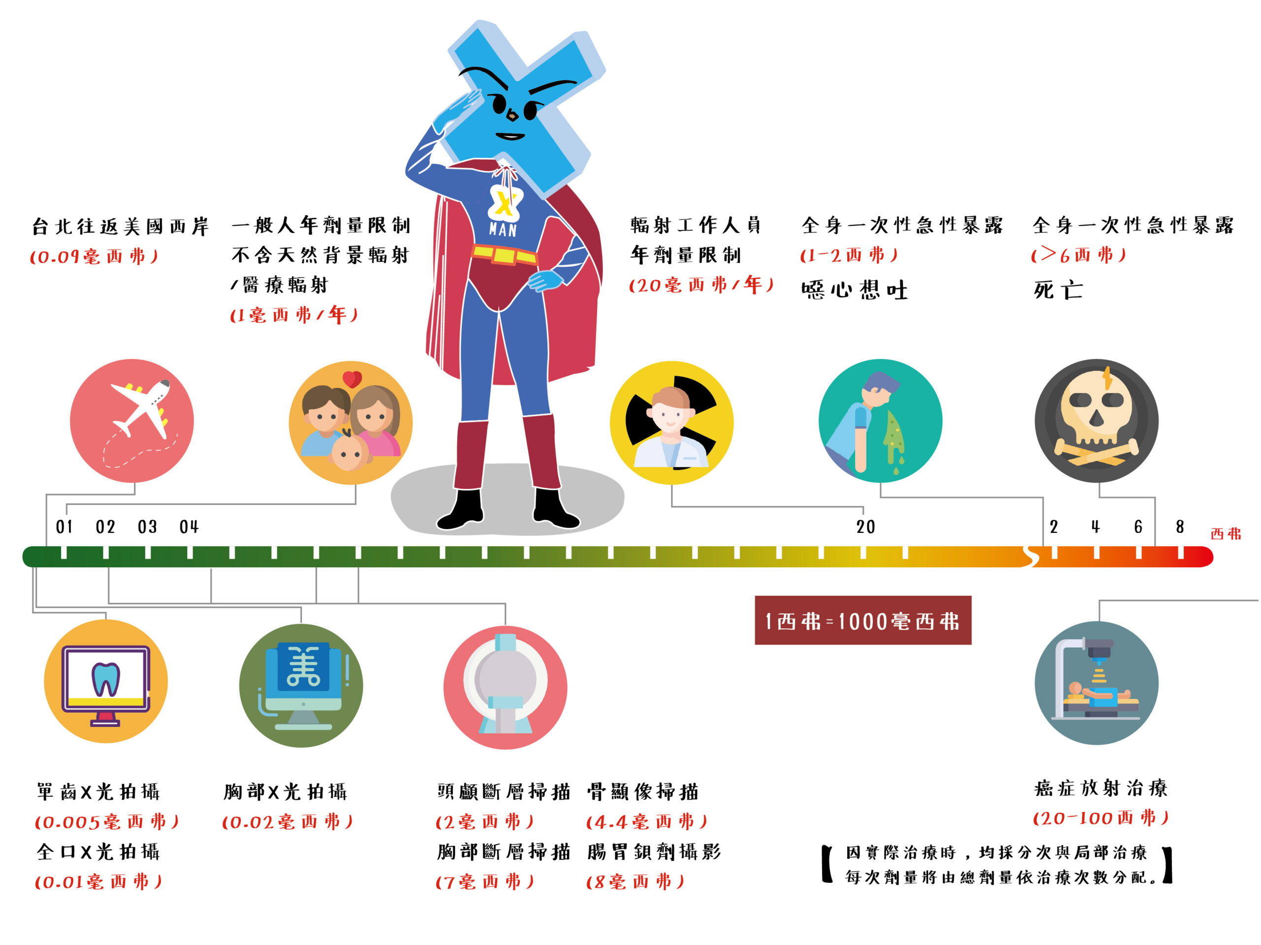 新竹根管治療，牙科 X 光輻射劑量比較表