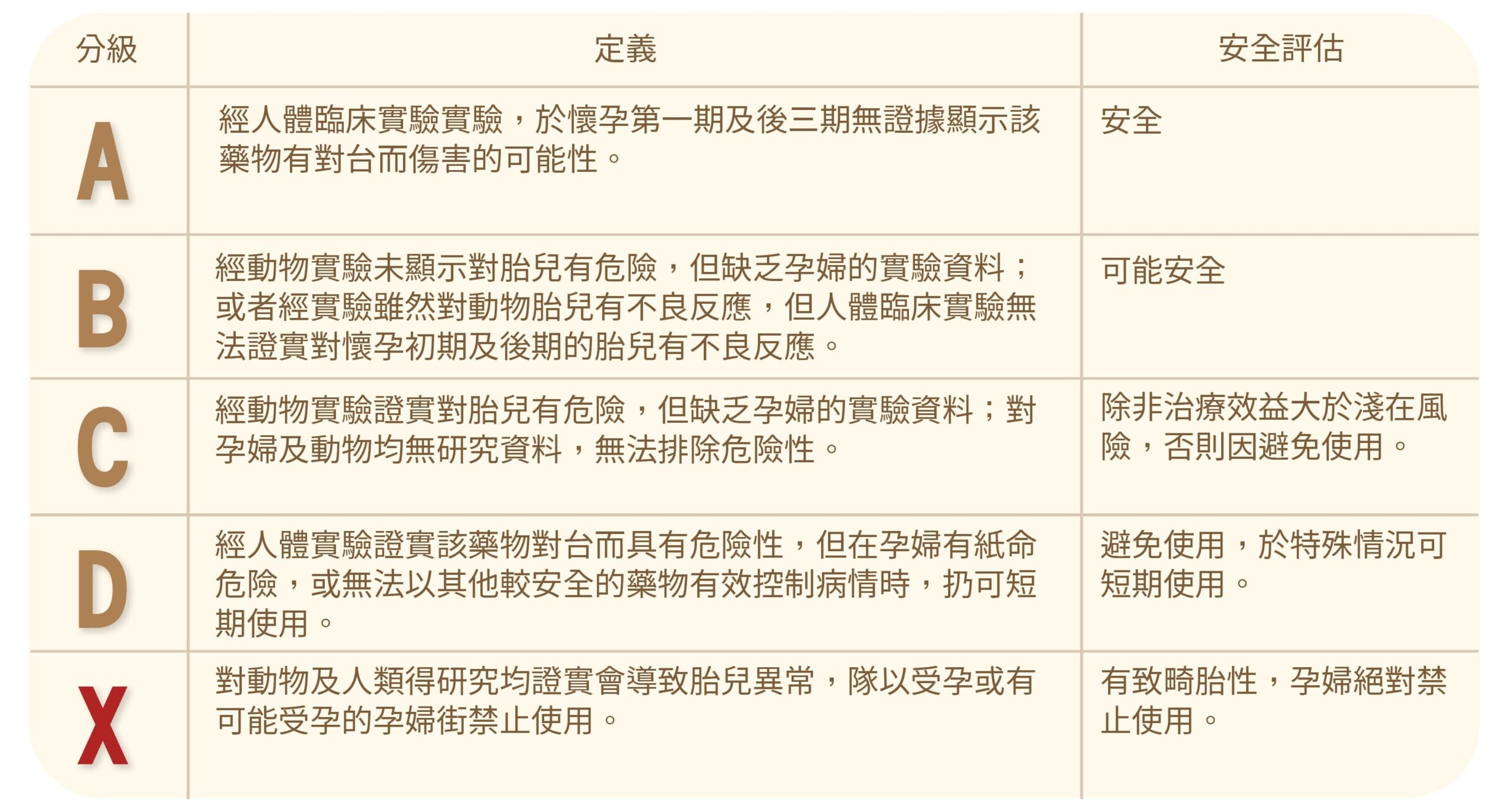 懷孕五等級用藥安全分級表