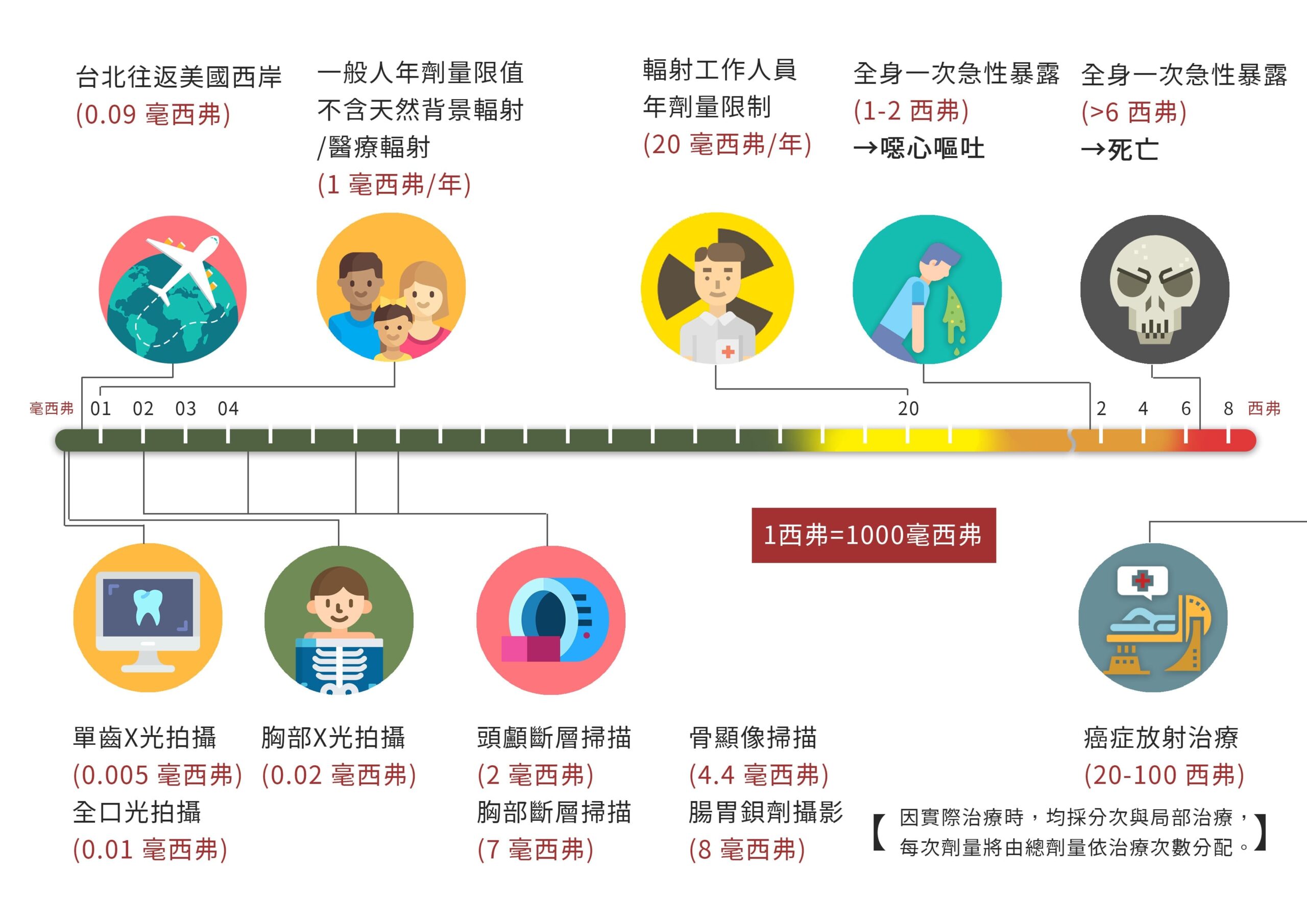 輻射劑量比較圖