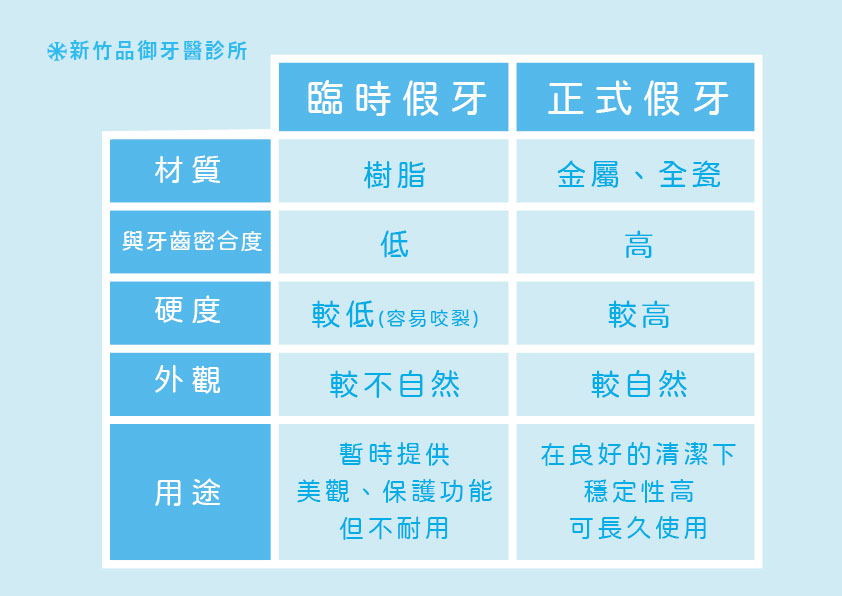臨時假牙與正式假牙的比較：材質、密合度、硬度、外觀、用途