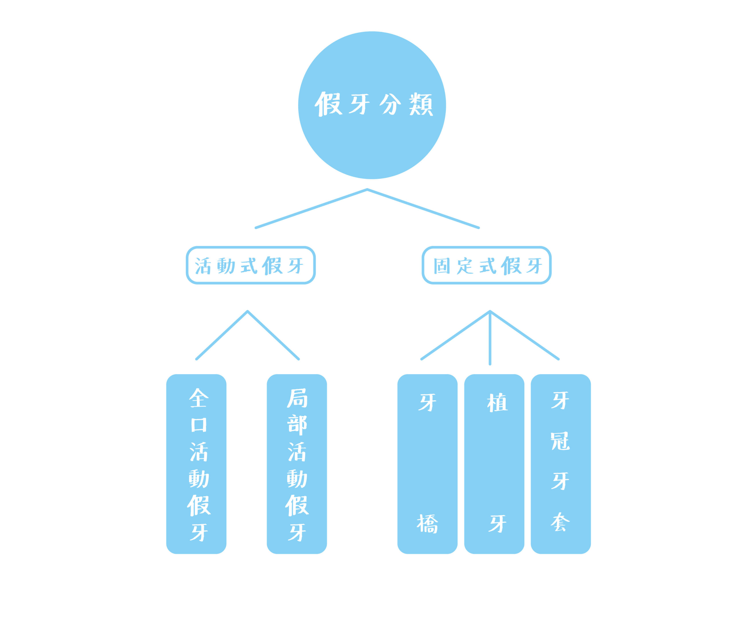 缺牙重建的五種方式